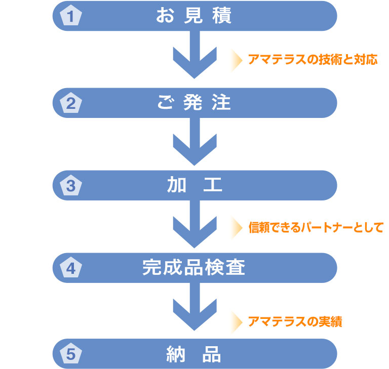 1.御見積 関連：アマテラスの技術と対応／2.ご発注／3.加工 関連：信頼できるパートナーとして／4.完成品検査／5.納品 関連：アマテラスの実績