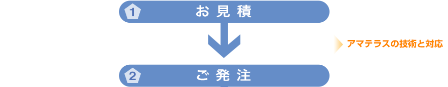 1.御見積　／関連：アマテラスの技術と対応