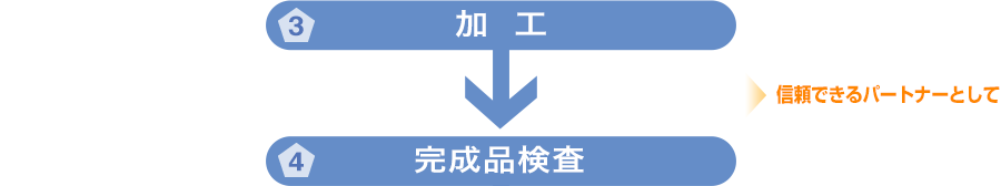 3.加工　／関連：信頼できるパートナーとして
