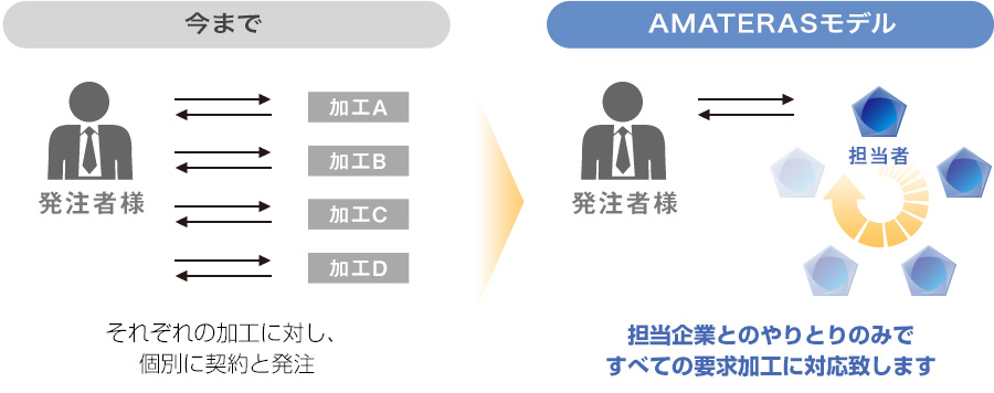 今まで：それぞれの加工に対し、個別に契約と発注／AMATERASモデル：担当企業とのやりとりのみですべての要求加工に対応致します